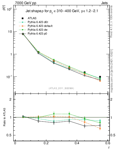 Plot of js_diff in 7000 GeV pp collisions