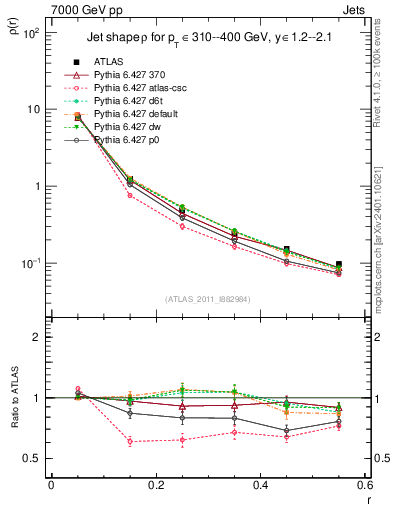 Plot of js_diff in 7000 GeV pp collisions