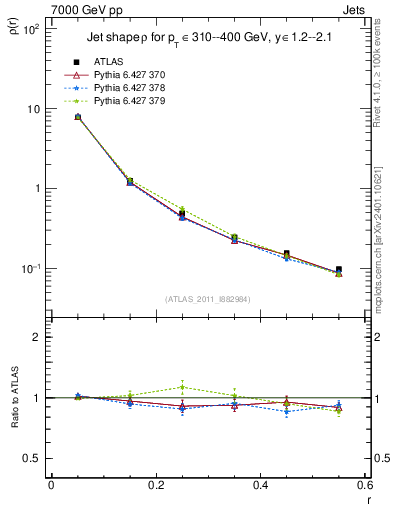 Plot of js_diff in 7000 GeV pp collisions