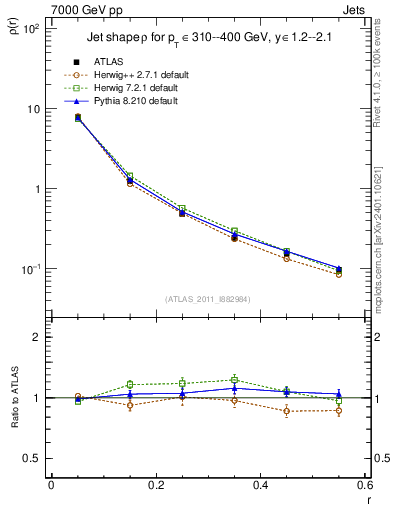 Plot of js_diff in 7000 GeV pp collisions