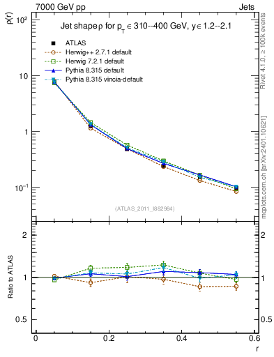 Plot of js_diff in 7000 GeV pp collisions