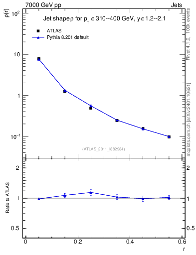 Plot of js_diff in 7000 GeV pp collisions