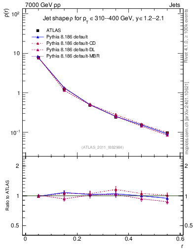 Plot of js_diff in 7000 GeV pp collisions