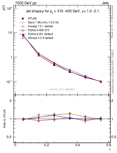 Plot of js_diff in 7000 GeV pp collisions