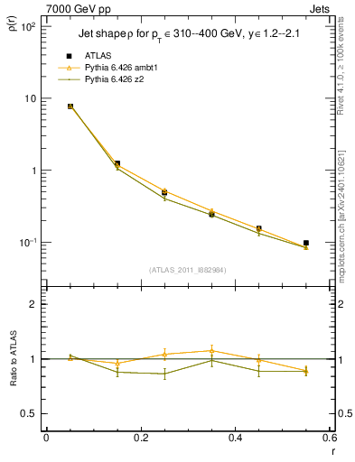 Plot of js_diff in 7000 GeV pp collisions