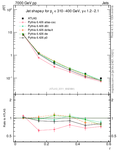 Plot of js_diff in 7000 GeV pp collisions