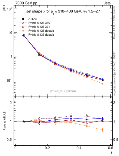 Plot of js_diff in 7000 GeV pp collisions