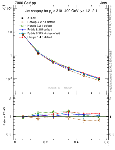 Plot of js_diff in 7000 GeV pp collisions