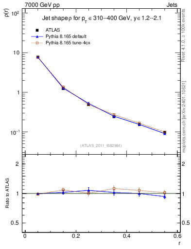 Plot of js_diff in 7000 GeV pp collisions