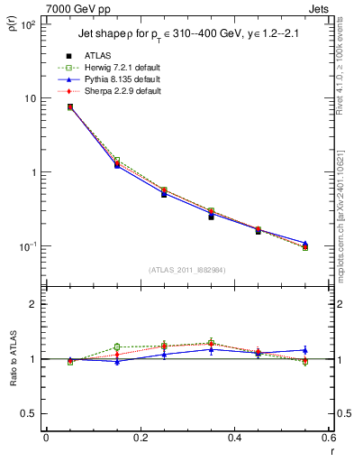 Plot of js_diff in 7000 GeV pp collisions