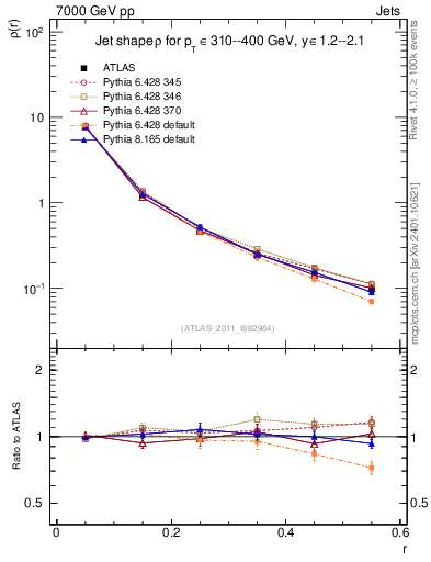 Plot of js_diff in 7000 GeV pp collisions