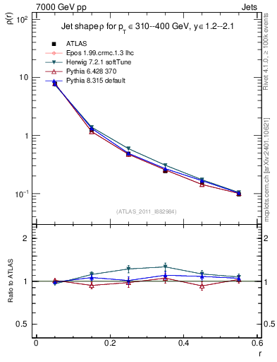 Plot of js_diff in 7000 GeV pp collisions
