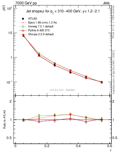 Plot of js_diff in 7000 GeV pp collisions
