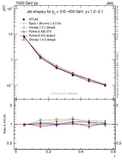 Plot of js_diff in 7000 GeV pp collisions