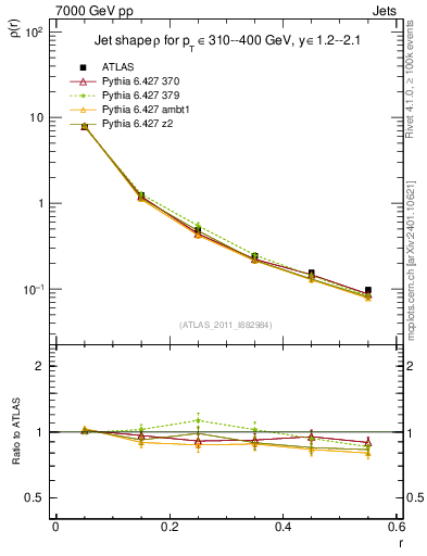 Plot of js_diff in 7000 GeV pp collisions