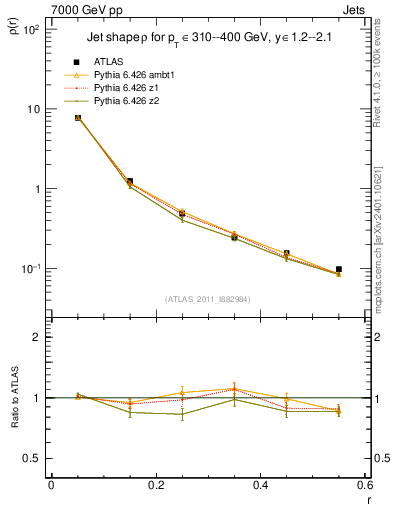 Plot of js_diff in 7000 GeV pp collisions
