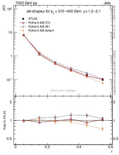 Plot of js_diff in 7000 GeV pp collisions