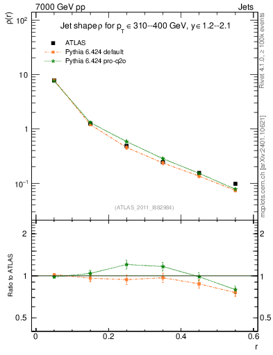 Plot of js_diff in 7000 GeV pp collisions