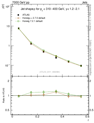 Plot of js_diff in 7000 GeV pp collisions