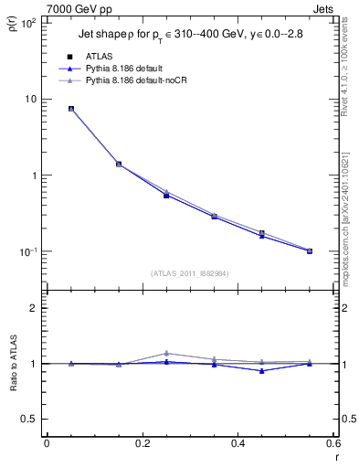 Plot of js_diff in 7000 GeV pp collisions