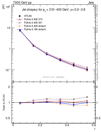 Plot of js_diff in 7000 GeV pp collisions