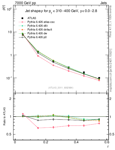Plot of js_diff in 7000 GeV pp collisions