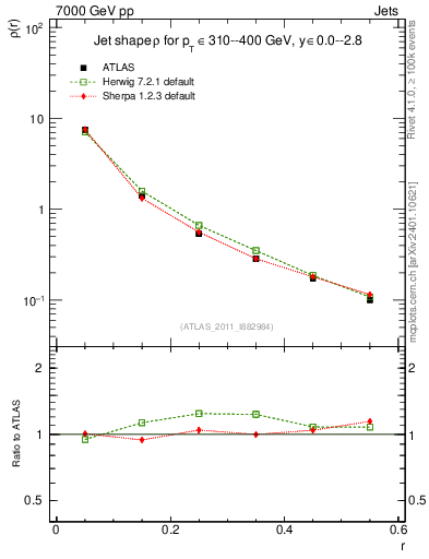 Plot of js_diff in 7000 GeV pp collisions