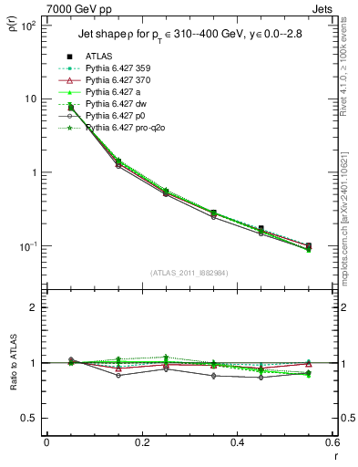 Plot of js_diff in 7000 GeV pp collisions