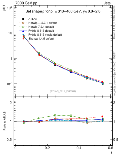Plot of js_diff in 7000 GeV pp collisions