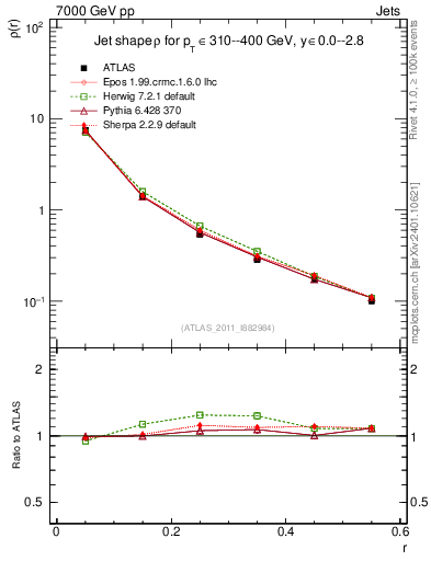 Plot of js_diff in 7000 GeV pp collisions