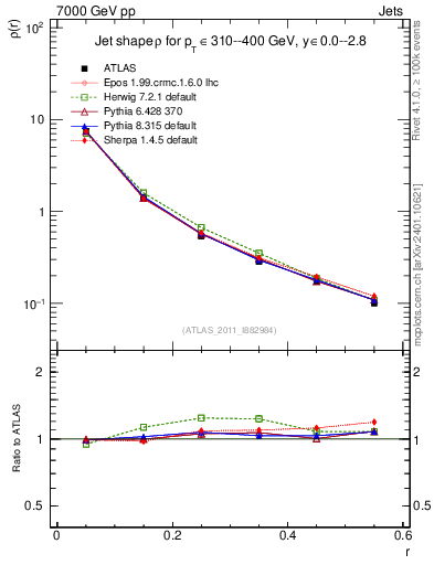 Plot of js_diff in 7000 GeV pp collisions