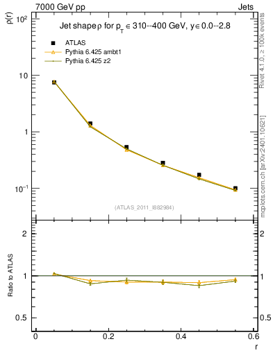 Plot of js_diff in 7000 GeV pp collisions
