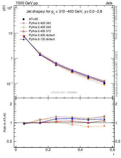 Plot of js_diff in 7000 GeV pp collisions