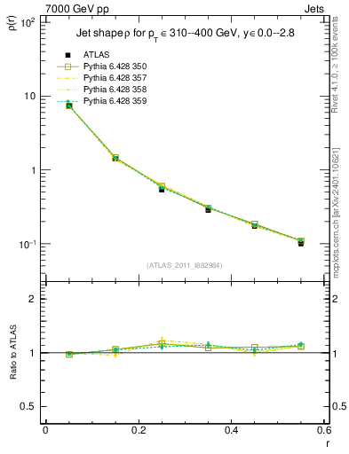 Plot of js_diff in 7000 GeV pp collisions