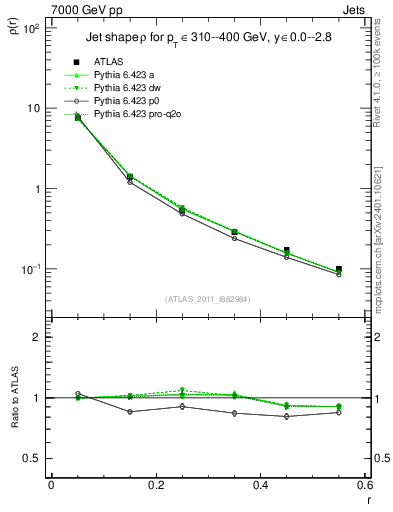 Plot of js_diff in 7000 GeV pp collisions