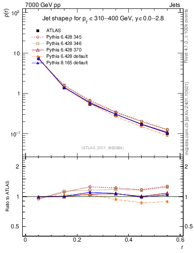 Plot of js_diff in 7000 GeV pp collisions