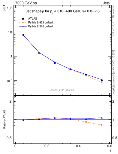 Plot of js_diff in 7000 GeV pp collisions
