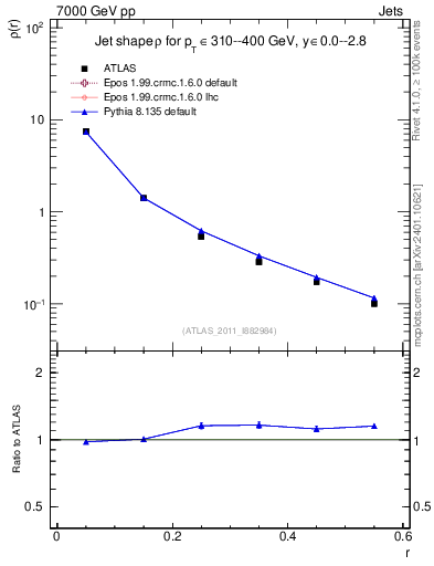 Plot of js_diff in 7000 GeV pp collisions