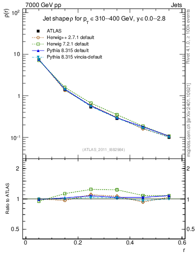 Plot of js_diff in 7000 GeV pp collisions