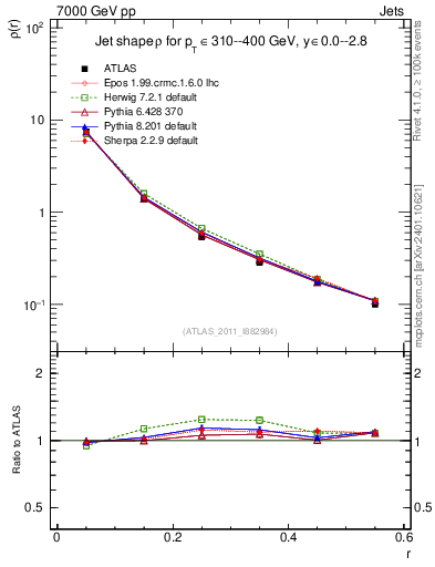 Plot of js_diff in 7000 GeV pp collisions