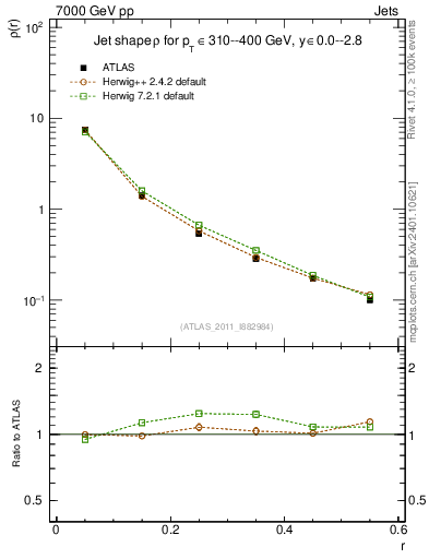 Plot of js_diff in 7000 GeV pp collisions