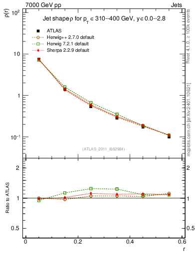 Plot of js_diff in 7000 GeV pp collisions