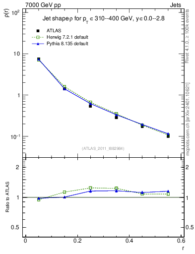 Plot of js_diff in 7000 GeV pp collisions