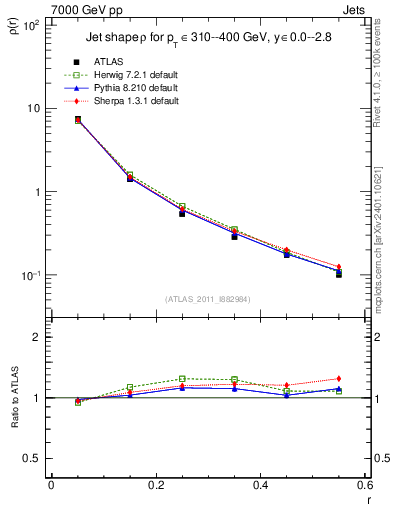 Plot of js_diff in 7000 GeV pp collisions