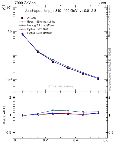 Plot of js_diff in 7000 GeV pp collisions
