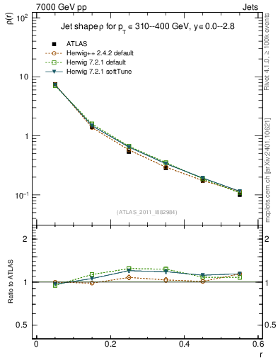 Plot of js_diff in 7000 GeV pp collisions