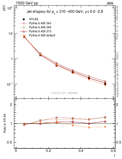 Plot of js_diff in 7000 GeV pp collisions