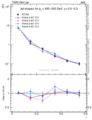 Plot of js_diff in 7000 GeV pp collisions