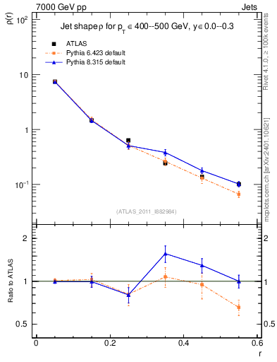 Plot of js_diff in 7000 GeV pp collisions