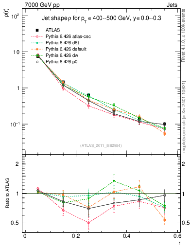 Plot of js_diff in 7000 GeV pp collisions